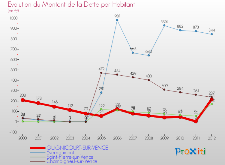 Evolution de la dette par habitant pour la commune de GUIGNICOURT-SUR-VENCE et les communes proches de 2000 à 2012 Comparaison de la dette par habitant pour GUIGNICOURT-SUR-VENCE et les communes voisines de 2000 à 2012