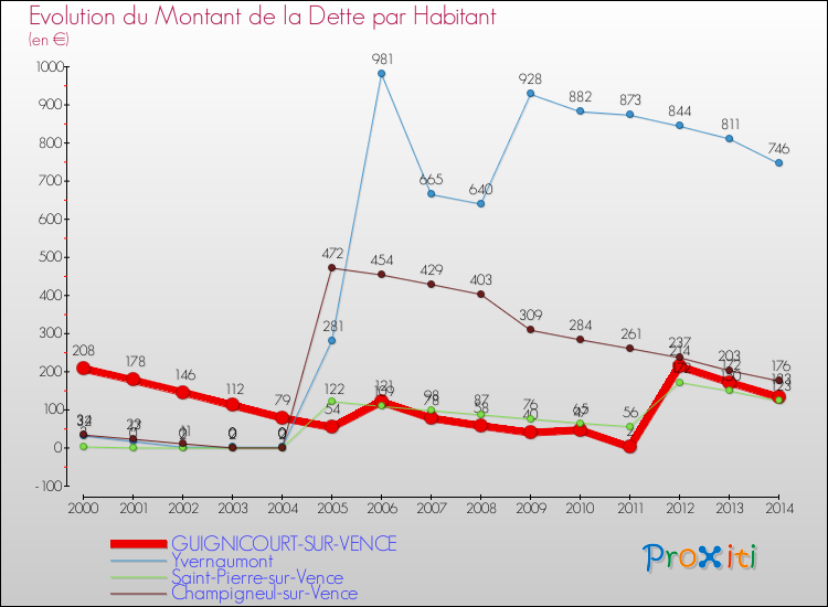 Evolution de la dette par habitant pour la commune de GUIGNICOURT-SUR-VENCE et les communes proches de 2000 à 2014 Comparaison de la dette par habitant pour GUIGNICOURT-SUR-VENCE et les communes voisines de 2000 à 2014