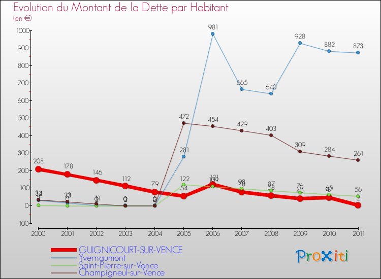 Evolution de la dette par habitant pour la commune de GUIGNICOURT-SUR-VENCE et les communes proches Comparaison de la dette par habitant pour GUIGNICOURT-SUR-VENCE et les communes voisines