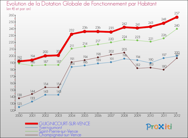 Evolution et montant de la dotation globale de fonctionnement par Habitant pour GUIGNICOURT-SUR-VENCE et les communes proches Comparaison des dotations globales de fonctionnement par habitant pour GUIGNICOURT-SUR-VENCE et les communes voisines