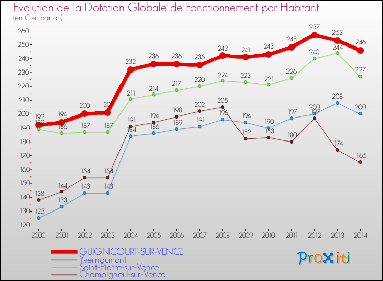 Evolution et montant de la dotation globale de fonctionnement par Habitant pour GUIGNICOURT-SUR-VENCE et les communes proches de 2000 à 2014. Comparaison des dotations globales de fonctionnement par habitant pour GUIGNICOURT-SUR-VENCE et les communes voisines de 2000 à 2014.
