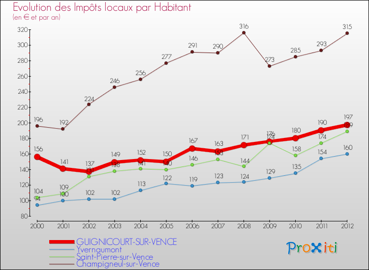 Evolution et montant des impôts locaux par Habitant pour GUIGNICOURT-SUR-VENCE et les communes proches Comparaison des impôts locaux par habitant pour GUIGNICOURT-SUR-VENCE et les communes voisines