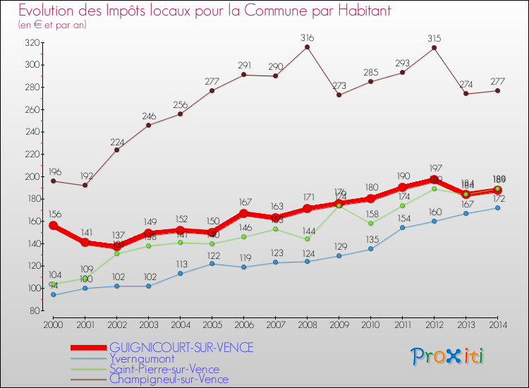 Evolution et montant des impôts locaux par Habitant pour GUIGNICOURT-SUR-VENCE et les communes proches de 2000 à 2014 Comparaison des impôts locaux par habitant pour GUIGNICOURT-SUR-VENCE et les communes voisines de 2000 à 2014