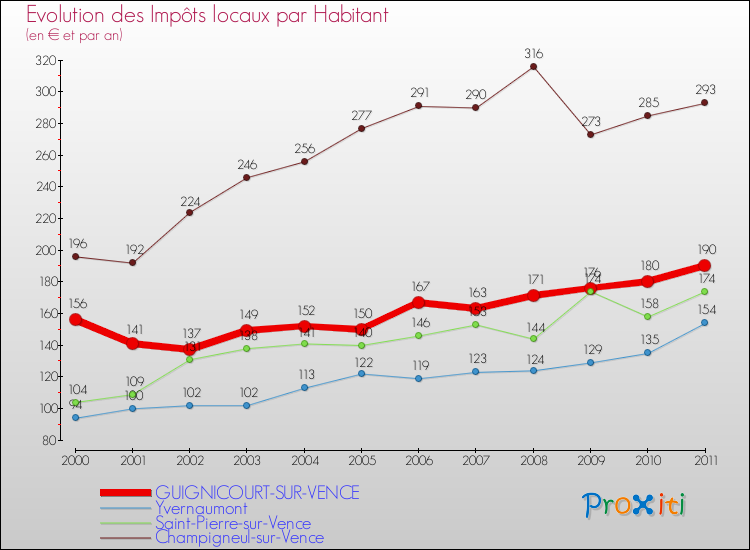 Evolution et montant des impôts locaux par Habitant pour GUIGNICOURT-SUR-VENCE et les communes proches Comparaison des impôts locaux par habitant pour GUIGNICOURT-SUR-VENCE et les communes voisines