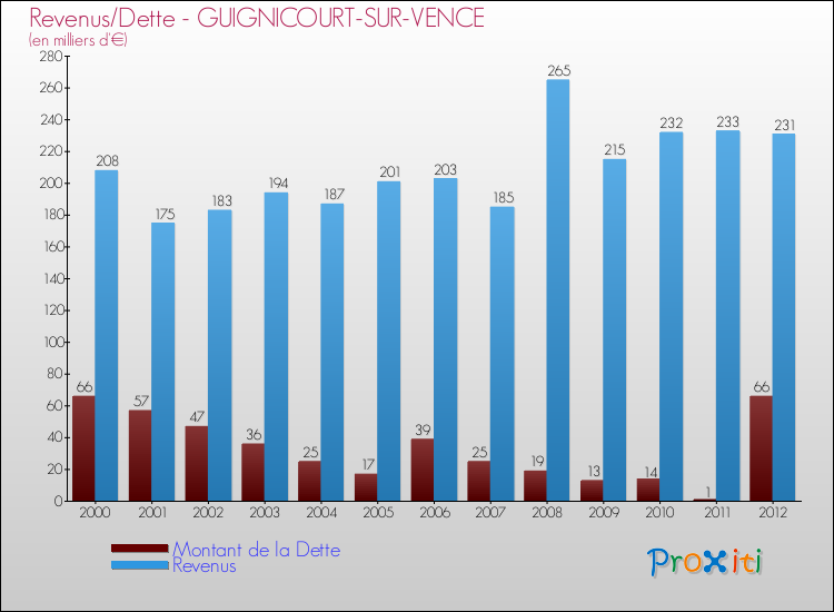 Evolution comparée de la dette et des revenus pour la commune de GUIGNICOURT-SUR-VENCE de 2000 à 2012 Comparaison de la dette et des revenus pour GUIGNICOURT-SUR-VENCE de 2000 à 2012
