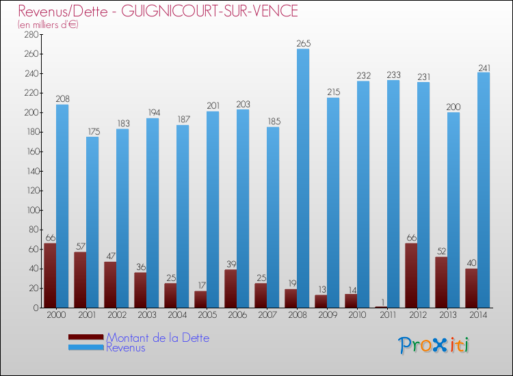 Evolution comparée de la dette et des revenus pour la commune de GUIGNICOURT-SUR-VENCE de 2000 à 2014 Comparaison de la dette et des revenus pour GUIGNICOURT-SUR-VENCE de 2000 à 2014