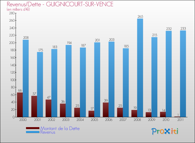 Evolution comparée de la dette et des revenus pour la commune de GUIGNICOURT-SUR-VENCE de 2000 à 2011 Comparaison de la dette et des revenus pour GUIGNICOURT-SUR-VENCE de 2000 à 2011