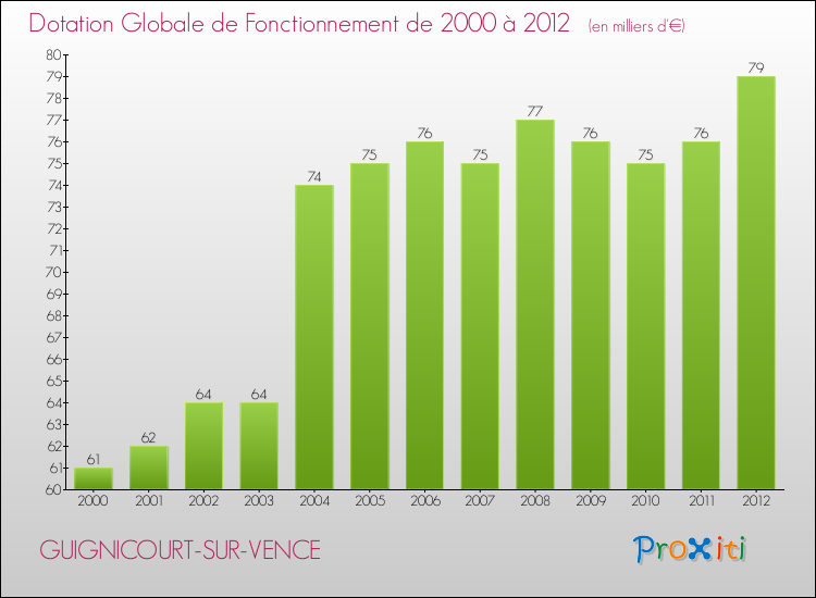 Evolution du montant de la Dotation Globale de Fonctionnement pour la commune de GUIGNICOURT-SUR-VENCE de 2000 à 2012 Evolution du montant de la Dotation Globale de Fonctionnement pour GUIGNICOURT-SUR-VENCE de 2000 à 2012