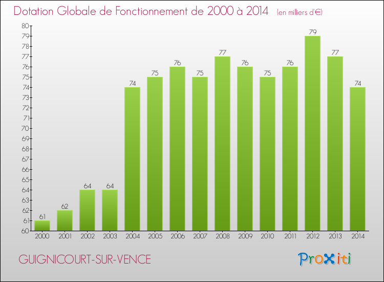 Evolution du montant de la Dotation Globale de Fonctionnement pour la commune de GUIGNICOURT-SUR-VENCE de 2000 à 2014 Evolution du montant de la Dotation Globale de Fonctionnement pour GUIGNICOURT-SUR-VENCE de 2000 à 2014