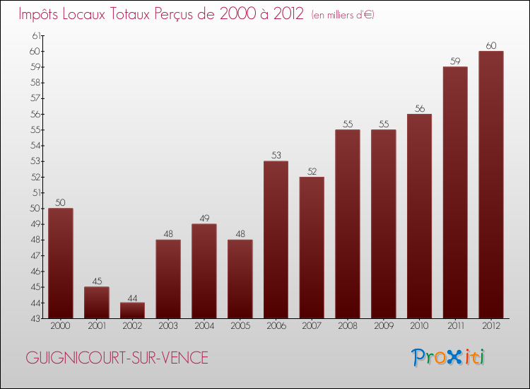 Evolution des Impôts Locaux pour la commune de GUIGNICOURT-SUR-VENCE de 2000 à 2012 Evolution des Impôts Locaux pour GUIGNICOURT-SUR-VENCE de 2000 à 2012
