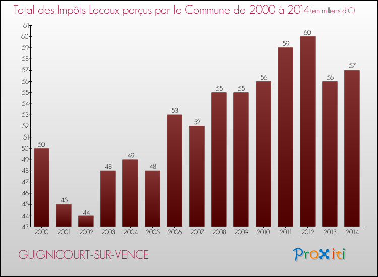 Evolution des Impôts Locaux pour la commune de GUIGNICOURT-SUR-VENCE de 2000 à 2014 Evolution des Impôts Locaux pour GUIGNICOURT-SUR-VENCE de 2000 à 2014