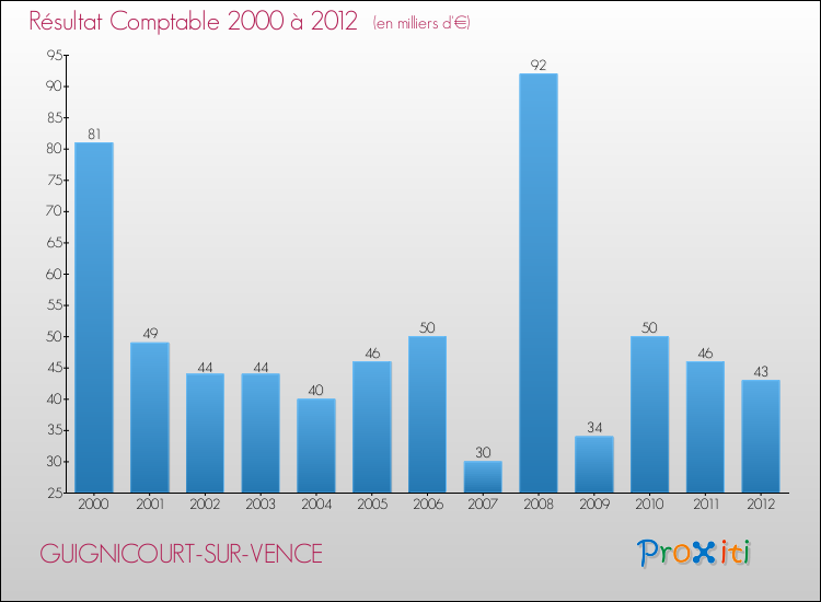Evolution du résultat comptable pour la commune de GUIGNICOURT-SUR-VENCE de 2000 à 2012 Evolution du résultat comptable pour GUIGNICOURT-SUR-VENCE de 2000 à 2012