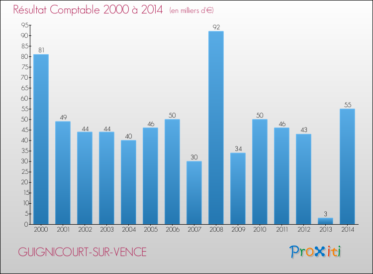 Evolution du résultat comptable pour la commune de GUIGNICOURT-SUR-VENCE de 2000 à 2014 Evolution du résultat comptable pour GUIGNICOURT-SUR-VENCE de 2000 à 2014