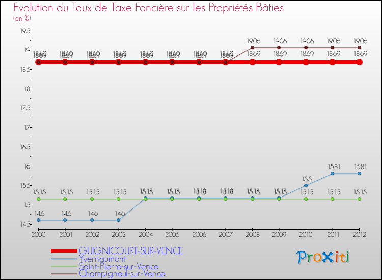 Evolution du taux de la taxe foncière sur le bati pour GUIGNICOURT-SUR-VENCE et les communes proches de 2000 à 2012 Comparaison des taux de taxe foncière sur le bati pour GUIGNICOURT-SUR-VENCE et les communes voisines de 2000 à 2012