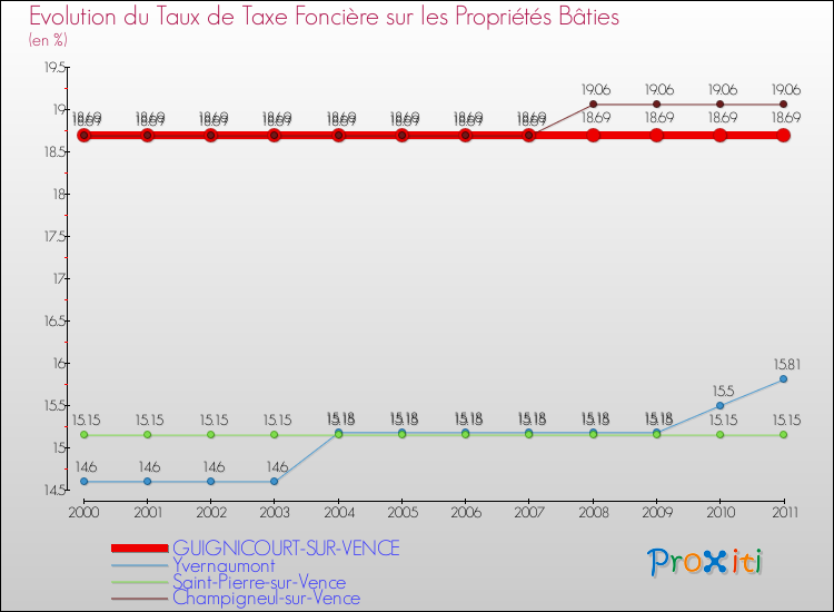 Evolution du taux de la taxe foncière sur le bati pour GUIGNICOURT-SUR-VENCE et les communes proches Comparaison des taux de taxe foncière sur le bati pour GUIGNICOURT-SUR-VENCE et les communes voisines