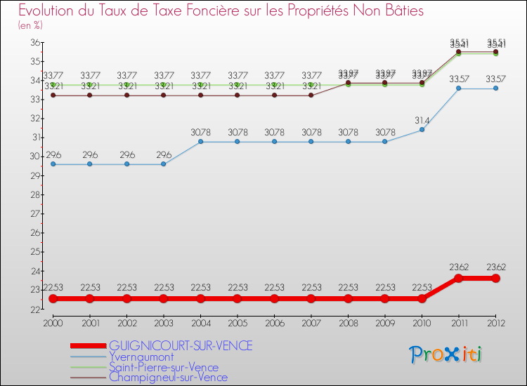 Evolution du taux de la taxe foncière sur les immeubles et terrains non batis pour GUIGNICOURT-SUR-VENCE et les communes proches de 2000 à 2012 Comparaison des taux de la taxe foncière sur les immeubles et terrains non batis pour GUIGNICOURT-SUR-VENCE et les communes voisines de 2000 à 2012