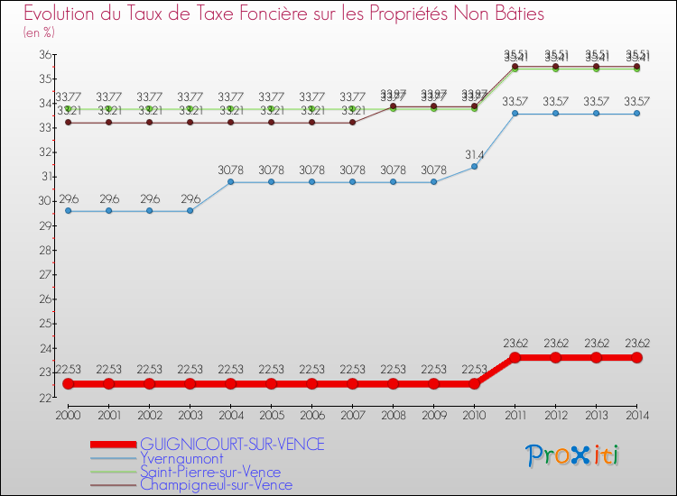 Evolution du taux de la taxe foncière sur les immeubles et terrains non batis pour GUIGNICOURT-SUR-VENCE et les communes proches de 2000 à 2014 Comparaison des taux de la taxe foncière sur les immeubles et terrains non batis pour GUIGNICOURT-SUR-VENCE et les communes voisines de 2000 à 2014
