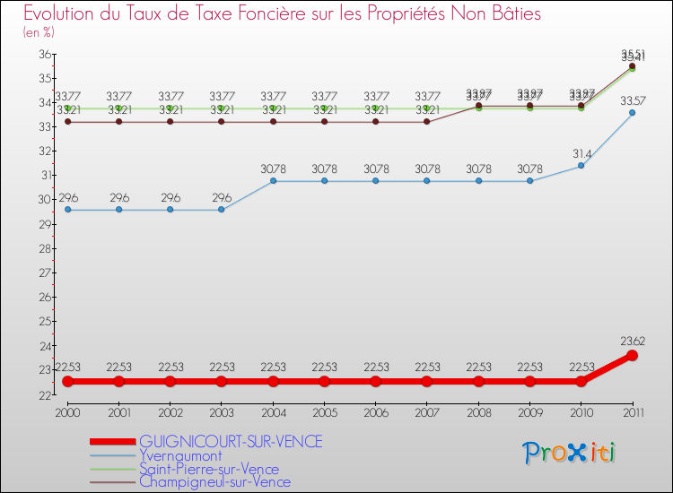 Evolution du taux de la taxe foncière sur les immeubles et terrains non batis pour GUIGNICOURT-SUR-VENCE et les communes proches Comparaison des taux de la taxe foncière sur les immeubles et terrains non batis pour GUIGNICOURT-SUR-VENCE et les communes voisines