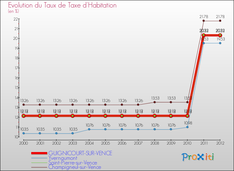 Evolution du taux de la taxe d'habitation pour GUIGNICOURT-SUR-VENCE et les communes proches Comparaison des taux de la taxe d'habitation pour GUIGNICOURT-SUR-VENCE et les communes voisines