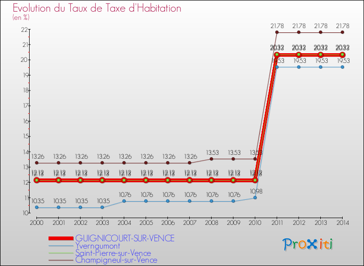 Evolution du taux de la taxe d'habitation pour GUIGNICOURT-SUR-VENCE et les communes proches de 2000 à 2014 Comparaison des taux de la taxe d'habitation pour GUIGNICOURT-SUR-VENCE et les communes voisines de 2000 à 2014