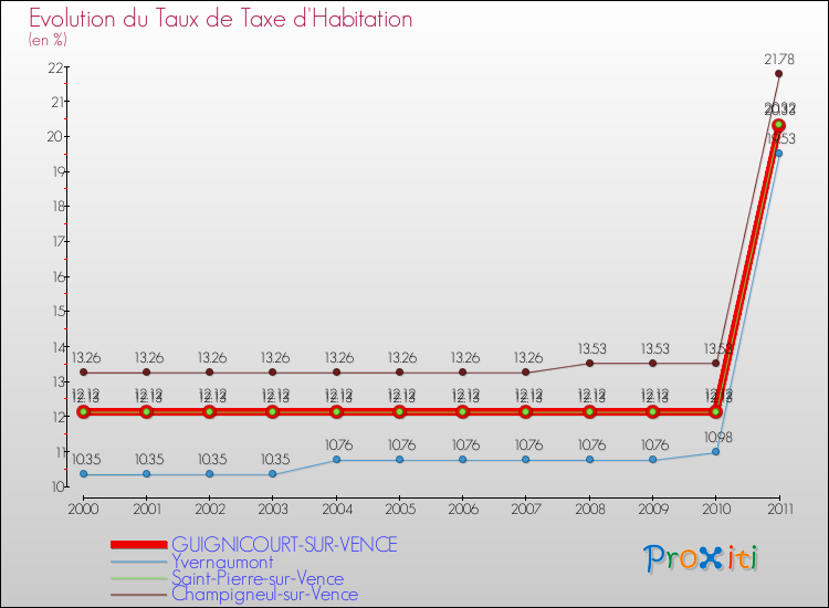 Evolution du taux de la taxe d'habitation pour GUIGNICOURT-SUR-VENCE et les communes proches Comparaison des taux de la taxe d'habitation pour GUIGNICOURT-SUR-VENCE et les communes voisines
