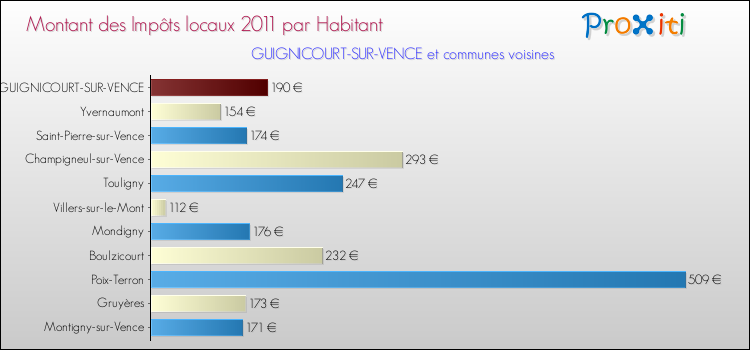 Montant des impôts locaux par Habitant pour GUIGNICOURT-SUR-VENCE et les communes proches Comparaison des impôts locaux par habitant pour GUIGNICOURT-SUR-VENCE et les communes voisines