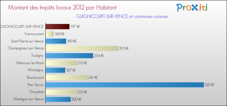 Montant des impôts locaux par Habitant pour GUIGNICOURT-SUR-VENCE et les communes proches Comparaison des impôts locaux par habitant pour GUIGNICOURT-SUR-VENCE et les communes voisines