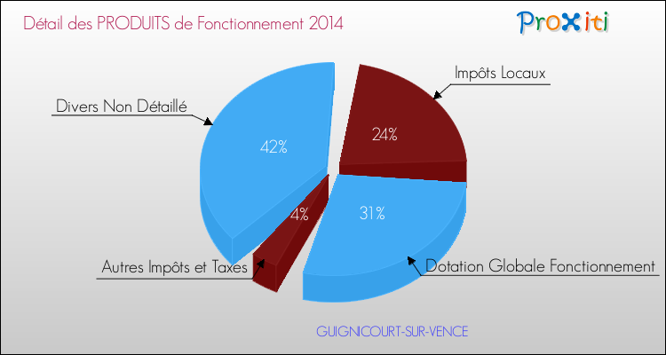 Décomposition du Budget de Fonctionnement 2014 de la commune de GUIGNICOURT-SUR-VENCE Budget de Fonctionnement 2014 pour la commune de GUIGNICOURT-SUR-VENCE