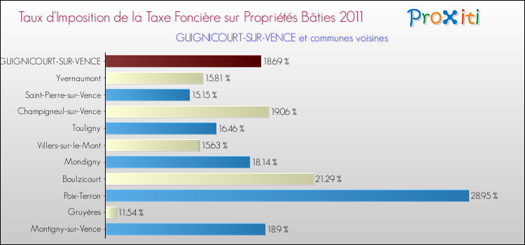 Taux d'imposition de la taxe foncière sur le bati 2011 pour GUIGNICOURT-SUR-VENCE et les communes proches Comparaison des taux d'imposition de la taxe foncière sur le bati 2011 pour GUIGNICOURT-SUR-VENCE et les communes voisines