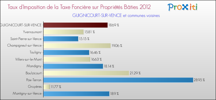 Taux d'imposition de la taxe foncière sur le bati 2012 pour GUIGNICOURT-SUR-VENCE et les communes proches Comparaison des taux d'imposition de la taxe foncière sur le bati 2012 pour GUIGNICOURT-SUR-VENCE et les communes voisines