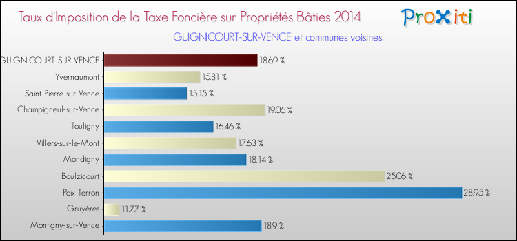 Taux d'imposition de la taxe foncière sur le bati 2014 pour GUIGNICOURT-SUR-VENCE et les communes proches Comparaison des taux d'imposition de la taxe foncière sur le bati 2014 pour GUIGNICOURT-SUR-VENCE et les communes voisines