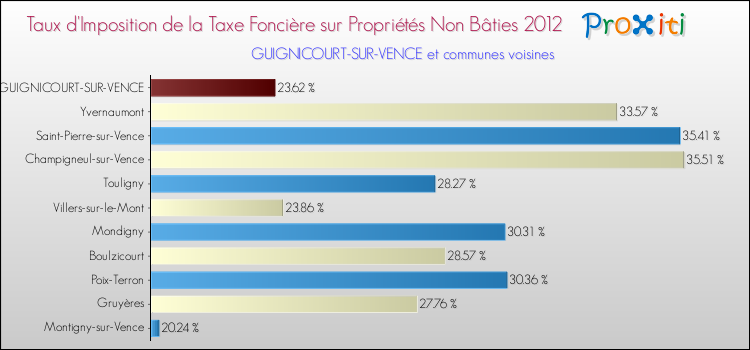 Taux d'imposition de la taxe foncière sur les immeubles et terrains non batis 2012 pour GUIGNICOURT-SUR-VENCE et les communes proches Comparaison des taux d'imposition de la taxe foncière sur les immeubles et terrains non batis 2012 pour GUIGNICOURT-SUR-VENCE et les communes voisines