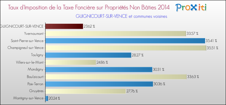 Taux d'imposition de la taxe foncière sur les immeubles et terrains non batis 2014 pour GUIGNICOURT-SUR-VENCE et les communes proches Comparaison des taux d'imposition de la taxe foncière sur les immeubles et terrains non batis 2014 pour GUIGNICOURT-SUR-VENCE et les communes voisines