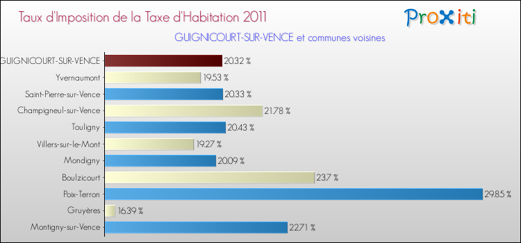 Taux d'imposition de la taxe d'habitation 2011 pour GUIGNICOURT-SUR-VENCE et les communes proches Comparaison des taux d'imposition de la taxe d'habitation 2011 pour GUIGNICOURT-SUR-VENCE et les communes voisines