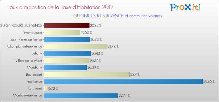 Taux d'imposition de la taxe d'habitation 2012 pour GUIGNICOURT-SUR-VENCE et les communes proches Comparaison des taux d'imposition de la taxe d'habitation 2012 pour GUIGNICOURT-SUR-VENCE et les communes voisines