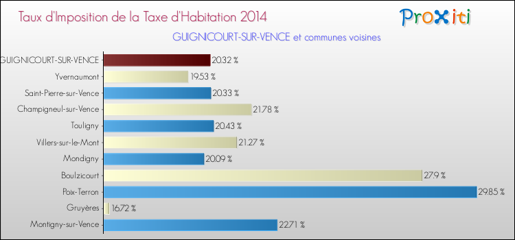 Taux d'imposition de la taxe d'habitation 2014 pour GUIGNICOURT-SUR-VENCE et les communes proches Comparaison des taux d'imposition de la taxe d'habitation 2014 pour GUIGNICOURT-SUR-VENCE et les communes voisines