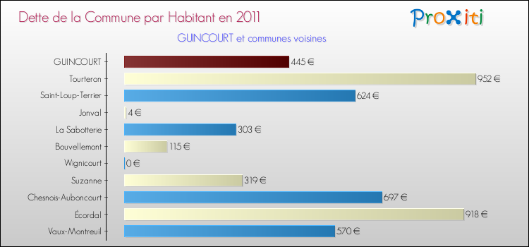 Dette par habitant de la commune en 2011 pour GUINCOURT et les communes proches Comparaison de la dette par habitant de la commune en 2011 pour GUINCOURT et les communes voisines