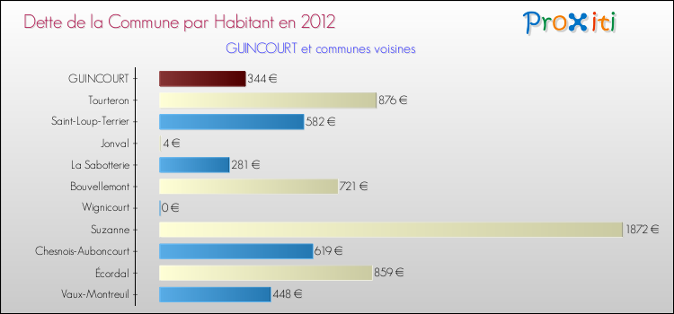 Dette par habitant de la commune en 2012 pour GUINCOURT et les communes proches Comparaison de la dette par habitant de la commune en 2012 pour GUINCOURT et les communes voisines