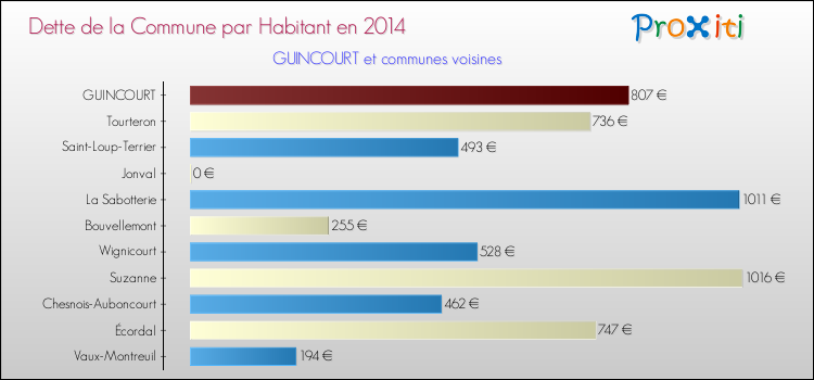 Dette par habitant de la commune en 2014 pour GUINCOURT et les communes proches Comparaison de la dette par habitant de la commune en 2014 pour GUINCOURT et les communes voisines