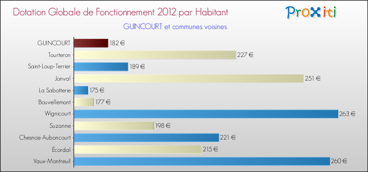 Montant des dotations globales de fonctionnement DGF par Habitant pour GUINCOURT et les communes proches Comparaison des des dotations globales de fonctionnement DGF par habitant pour GUINCOURT et les communes voisines