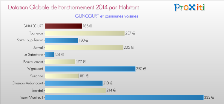 Montant des dotations globales de fonctionnement DGF par Habitant pour GUINCOURT et les communes proches en 2014. Comparaison des des dotations globales de fonctionnement DGF par habitant pour GUINCOURT et les communes voisines en 2014.