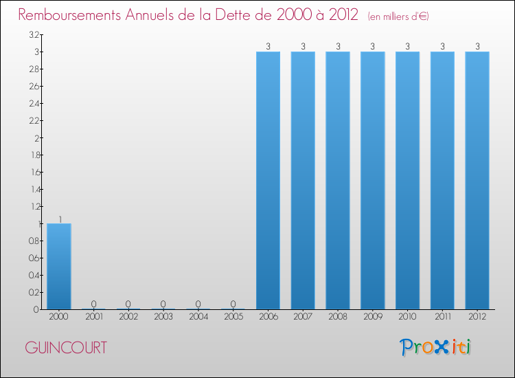 Evolution de l'annuité de la dette pour la commune de GUINCOURT de 2000 à 2012 Annuités de la dette pour GUINCOURT de 2000 à 2012