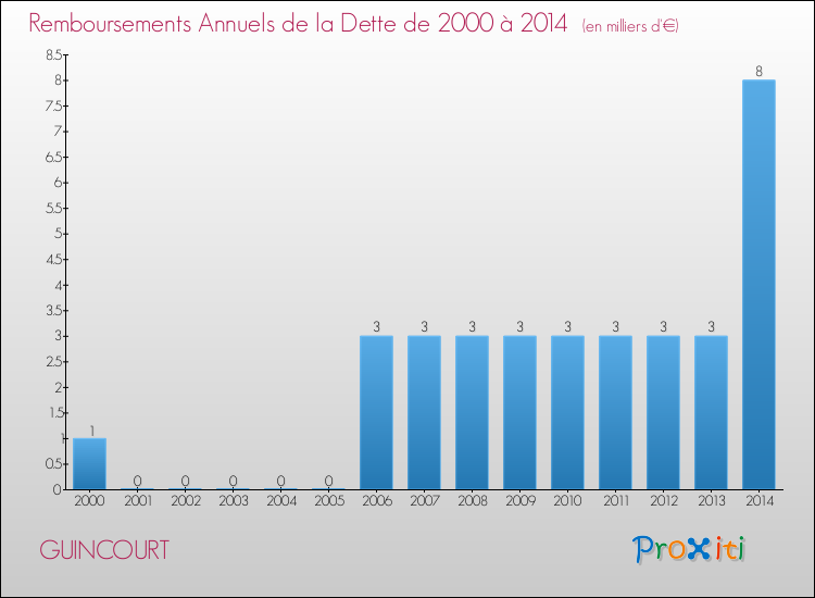 Evolution de l'annuité de la dette pour la commune de GUINCOURT de 2000 à 2014 Annuités de la dette pour GUINCOURT de 2000 à 2014