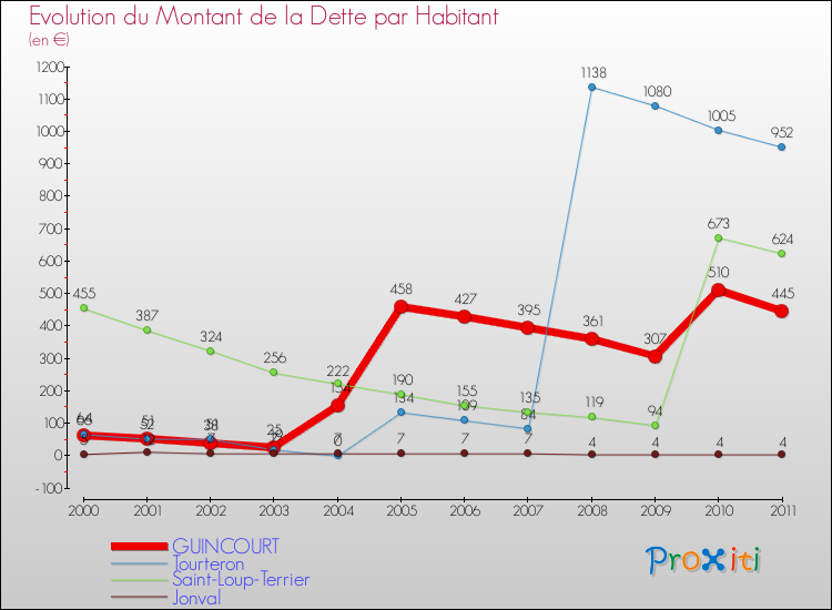 Evolution de la dette par habitant pour la commune de GUINCOURT et les communes proches Comparaison de la dette par habitant pour GUINCOURT et les communes voisines