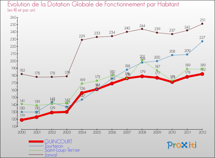 Evolution et montant de la dotation globale de fonctionnement par Habitant pour GUINCOURT et les communes proches Comparaison des dotations globales de fonctionnement par habitant pour GUINCOURT et les communes voisines