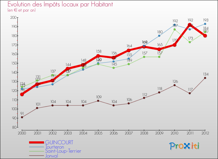 Evolution et montant des impôts locaux par Habitant pour GUINCOURT et les communes proches Comparaison des impôts locaux par habitant pour GUINCOURT et les communes voisines