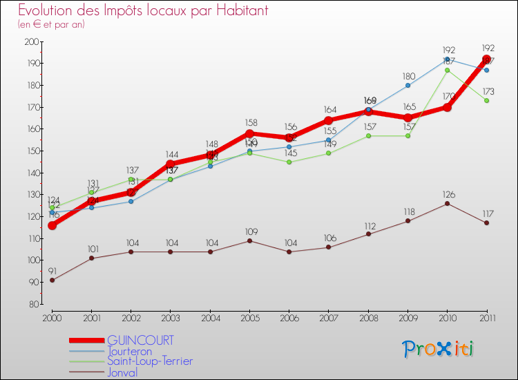 Evolution et montant des impôts locaux par Habitant pour GUINCOURT et les communes proches Comparaison des impôts locaux par habitant pour GUINCOURT et les communes voisines