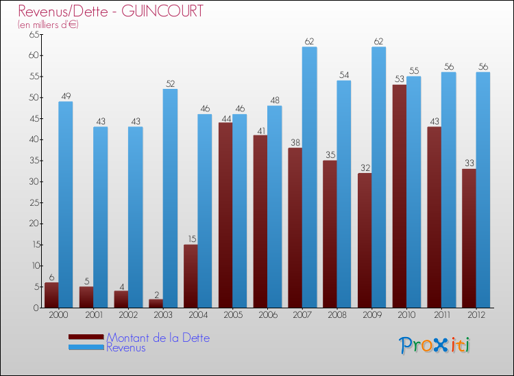 Evolution comparée de la dette et des revenus pour la commune de GUINCOURT de 2000 à 2012 Comparaison de la dette et des revenus pour GUINCOURT de 2000 à 2012
