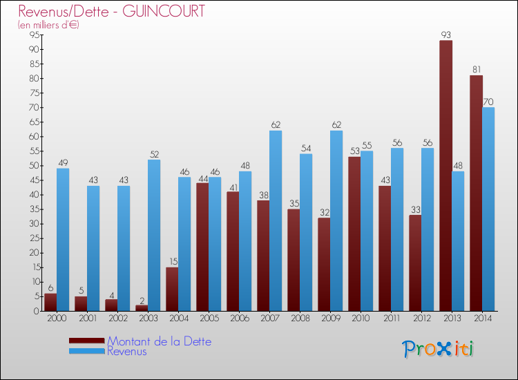 Evolution comparée de la dette et des revenus pour la commune de GUINCOURT de 2000 à 2014 Comparaison de la dette et des revenus pour GUINCOURT de 2000 à 2014