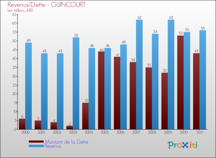 Evolution comparée de la dette et des revenus pour la commune de GUINCOURT de 2000 à 2011 Comparaison de la dette et des revenus pour GUINCOURT de 2000 à 2011